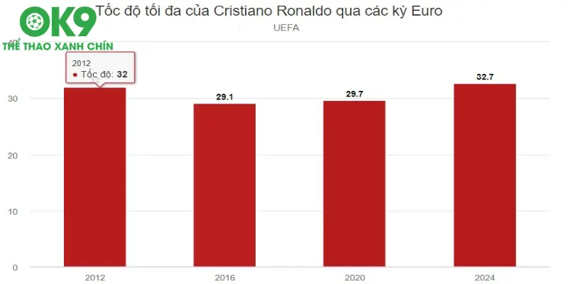 Tốc độ đáng kinh ngạc của Ronaldo ở tuổi 39 tại Euro 2024