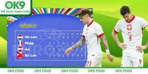Ba Lan bị loại tại Euro 2024